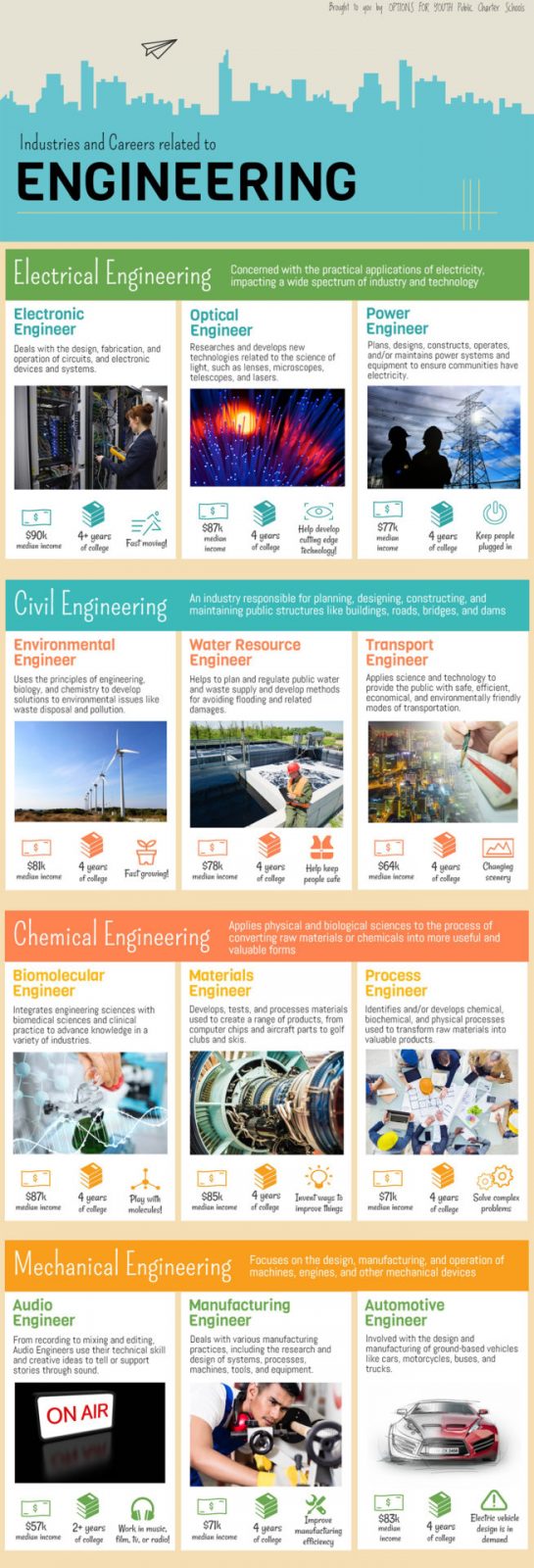 Engineering careers